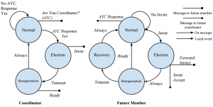 LeaderElectionStateDiagram