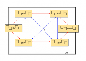 distr IEM node config for balanced power migrations by DGI