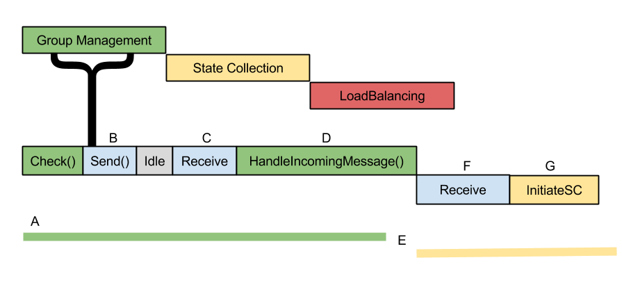 Distributed Grid Intelligence (DGI) | FREEDM Architecture